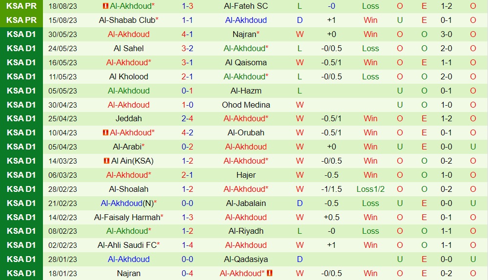 Nhận định Al Ahli vs Al Akhdoud 1h00 ngày 258 (VĐQG Saudi Arabia 202324) 2