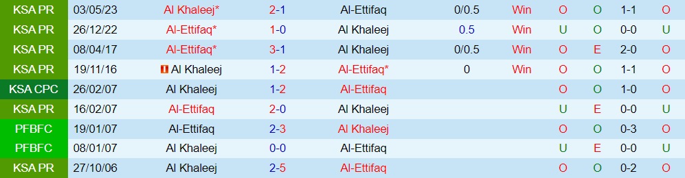 Nhận định Al Ettifaq vs Al Khaleej 1h00 ngày 258 (VĐQG Saudi Arabia 202324) 3