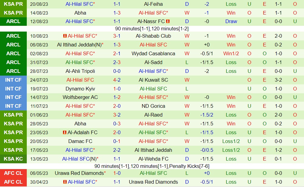 Nhận định bóng đá Al Raed vs Al Hilal 1h00 ngày 258 (VĐQG Saudi Arabia 202324) 2
