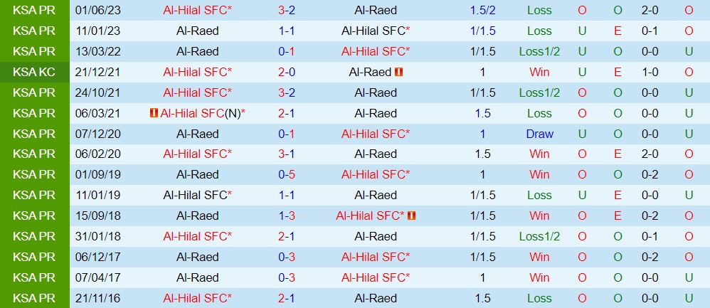 Nhận định bóng đá Al Raed vs Al Hilal 1h00 ngày 258 (VĐQG Saudi Arabia 202324) 3