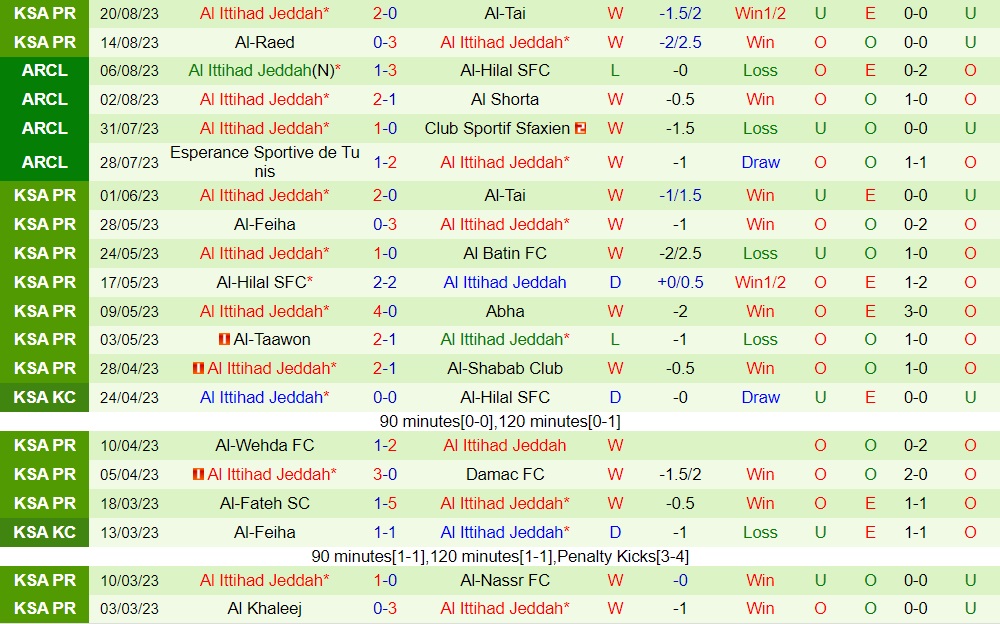 Nhận định Al Riyadh vs Al Ittihad 1h00 ngày 258 (VĐQG Saudi Arabia 202324) 2