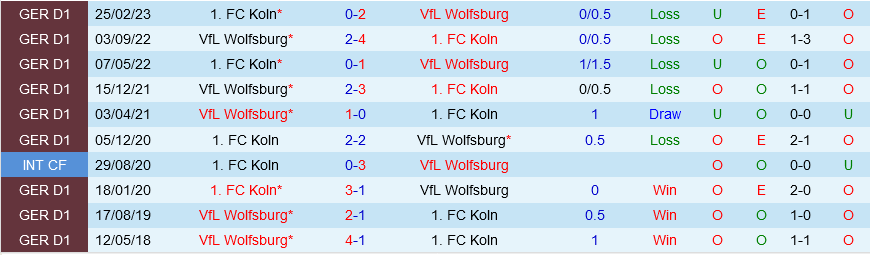 Cologne vs Wolfsburg