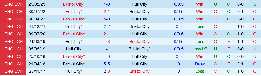 Hull vs Bristol City Hull vs Bristol City