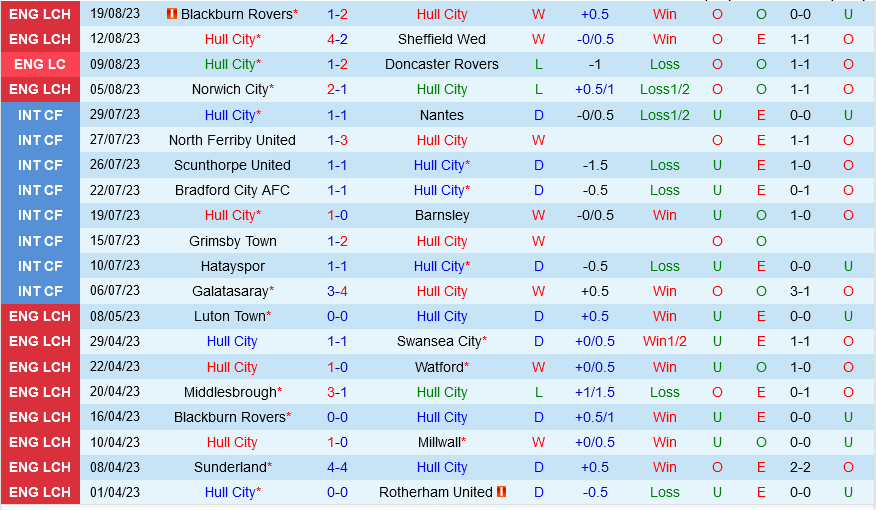 Hull vs Bristol City Hull vs Bristol City