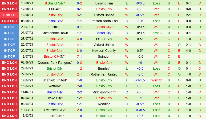 Hull vs Bristol City Hull vs Bristol City