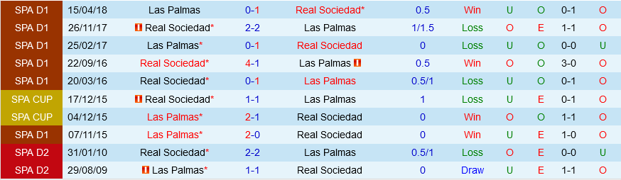 Las Palmas vs Sociedad Las Palmas vs Sociedad