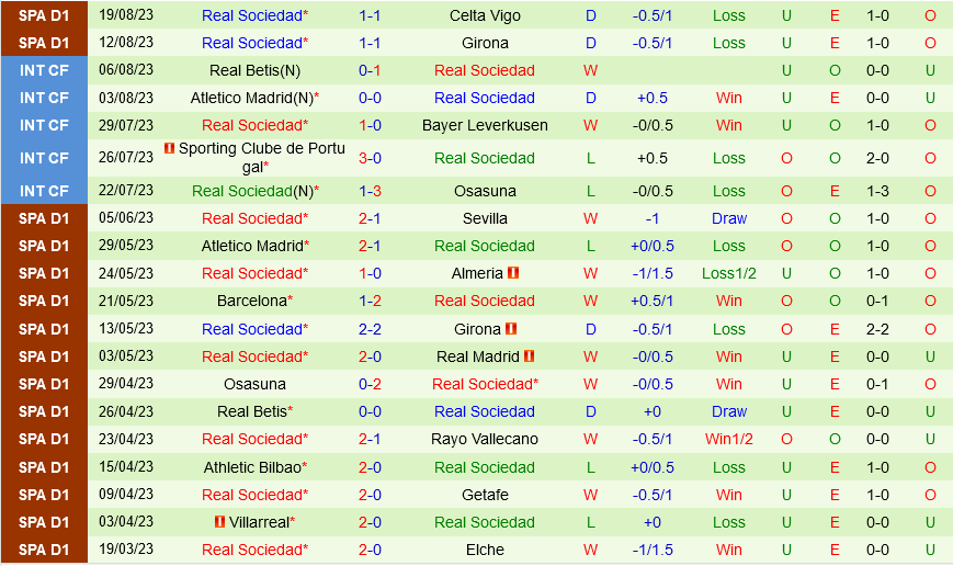 Las Palmas vs Sociedad Las Palmas vs Sociedad