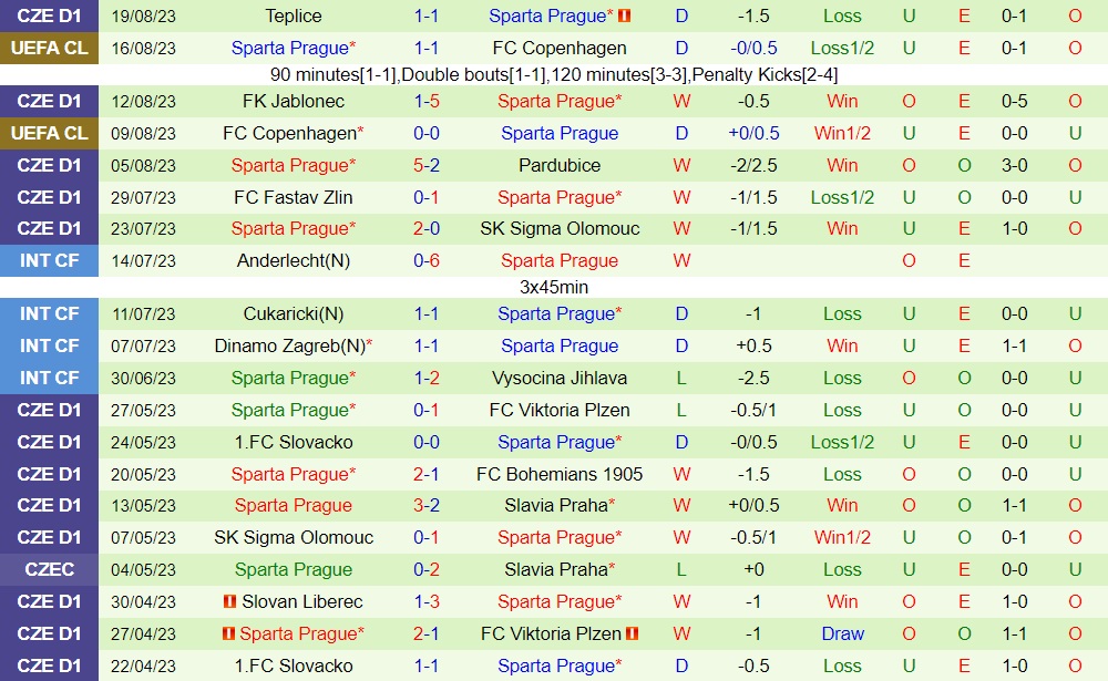 Nhận định Dinamo Zagreb vs Sparta Prague 1h00 ngày 258 (Europa League 202324) 2