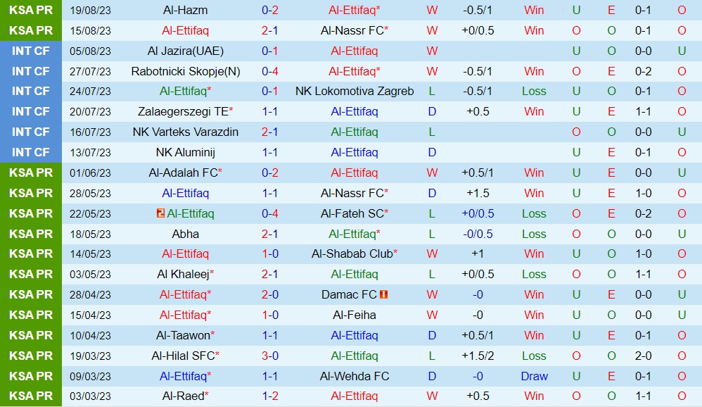 Nhận định Al Ettifaq vs Al Khaleej 1h00 ngày 258 (VĐQG Saudi Arabia 202324) 1