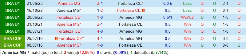 Nhận định America Mineiro vs Fortaleza 5h00 ngày 258 (Copa Sudamericana) 1