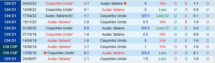 Nhận định Audax Italiano vs Coquimbo Unido 2h30 ngày 2608 (VĐ Chile 2023) 1