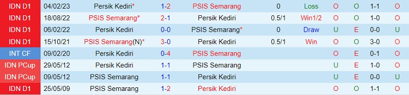 Nhận định Persik Kediri vs PSIS Semarang 15h00 ngày 258 (VĐ Indonesia 202324) 1