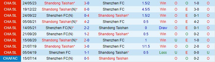 Nhận định Shenzhen FC vs Shandong Taishan 18h35 ngày 2508 (VĐ Trung Quốc 2023) 1