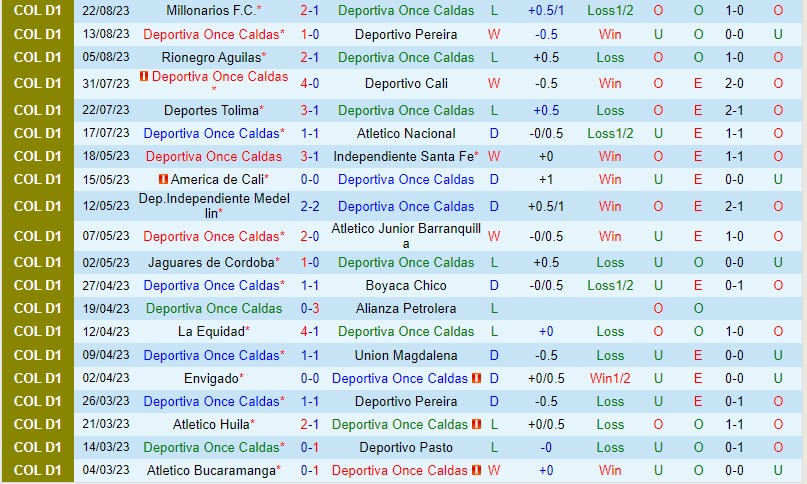 Nhận định Once Caldas vs Bucaramanga 6h15 ngày 268 (VĐQG Colombia) 2 Nhận định Once Caldas vs Bucaramanga 6h15 ngày 268 (VĐQG Colombia) 2