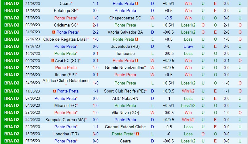 Nhận định Ponte Preta vs Londrina 5h00 ngày 268 (Hạng 2 Brazil) 2 Nhận định Ponte Preta vs Londrina 5h00 ngày 268 (Hạng 2 Brazil) 2