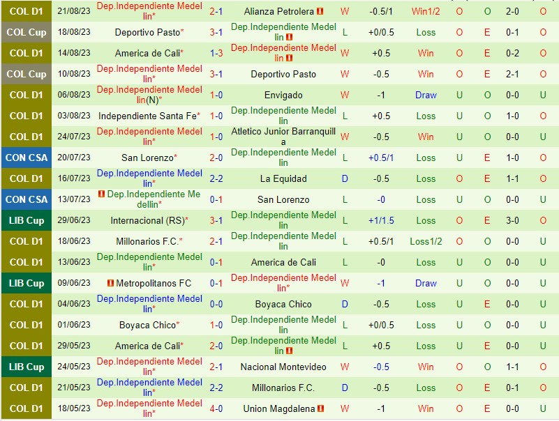 Nhận định Rionegro vs Independiente Medellin 8h30 ngày 268 (VĐQG Colombia) 3