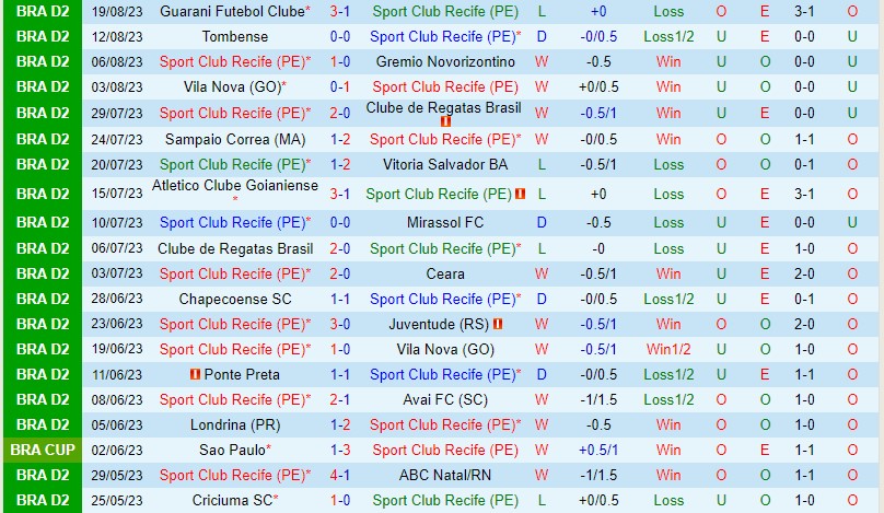 Nhận định Sport Recife vs Ituano 7h30 ngày 268 (Hạng 2 Brazil) 2 Nhận định Sport Recife vs Ituano 7h30 ngày 268 (Hạng 2 Brazil) 2