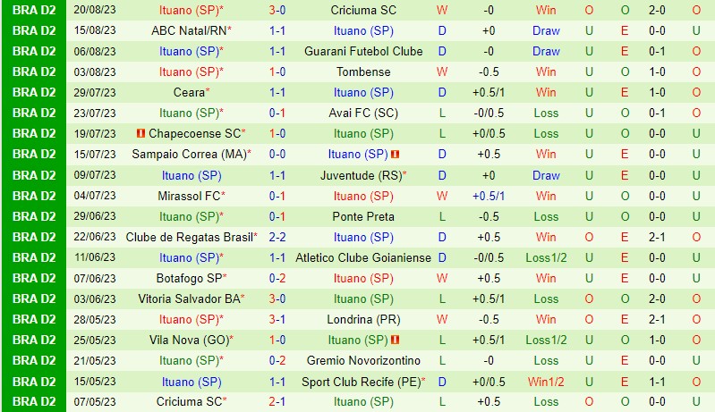 Nhận định Sport Recife vs Ituano 7h30 ngày 268 (Hạng 2 Brazil) 3 Nhận định Sport Recife vs Ituano 7h30 ngày 268 (Hạng 2 Brazil) 3