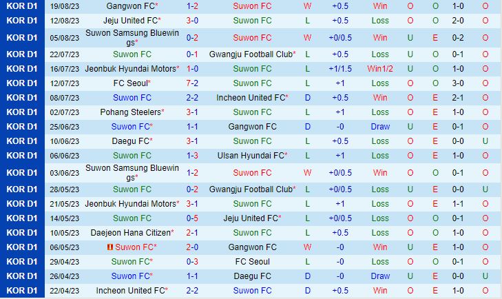 Nhận định Suwon FC vs Incheon 17h00 ngày 258 (VĐQG Hàn Quốc 2023) 2