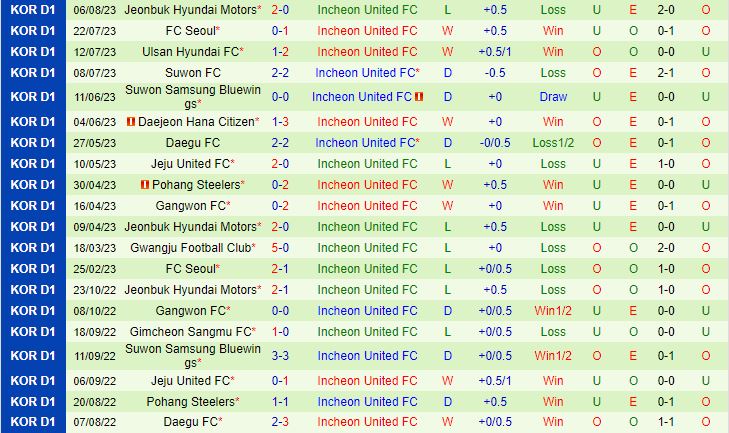 Nhận định Suwon FC vs Incheon 17h00 ngày 258 (VĐQG Hàn Quốc 2023) 3