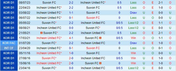 Nhận định Suwon FC vs Incheon 17h00 ngày 258 (VĐQG Hàn Quốc 2023) 1