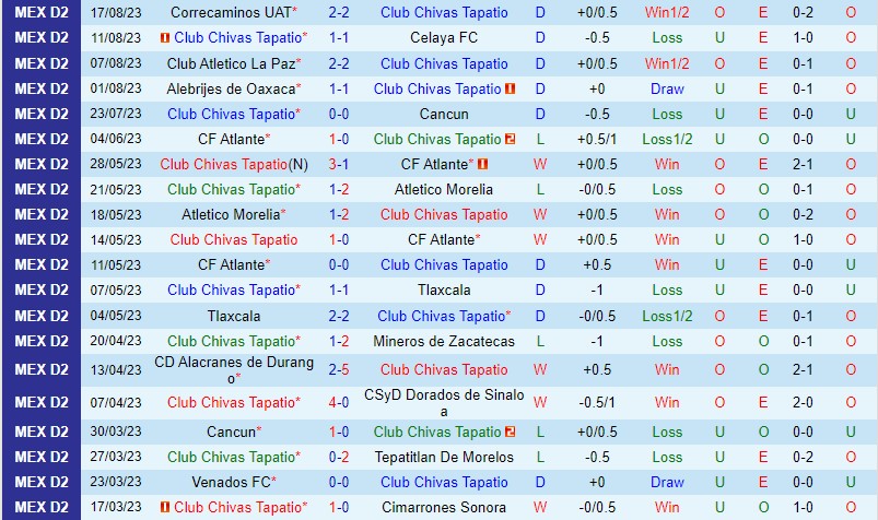 Nhận định Tapatio vs Tlaxcala 6h05 ngày 258 (Hạng 2 Mexico) 2 Nhận định Tapatio vs Tlaxcala 6h05 ngày 258 (Hạng 2 Mexico) 2