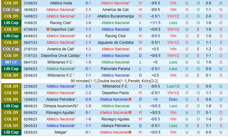 Nhận định Atletico Nacional vs Dep Pasto 06h20 ngày 258 (VĐQG Colombia 2023) 2
