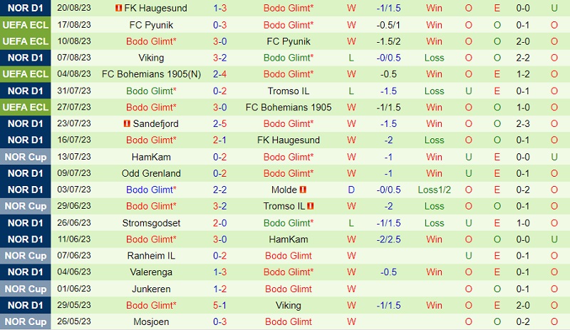 Nhận định Sepsi vs Bodo Glimt 0h00 ngay 258 (Conference League 202324) 2