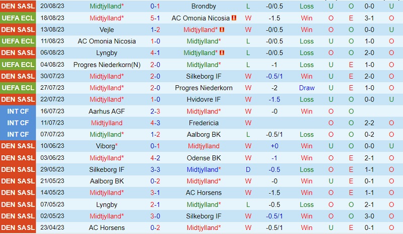 Nhận định Midtjylland vs Legia Warszawa 1h00 ngay 258 (Conference League 202324) 2