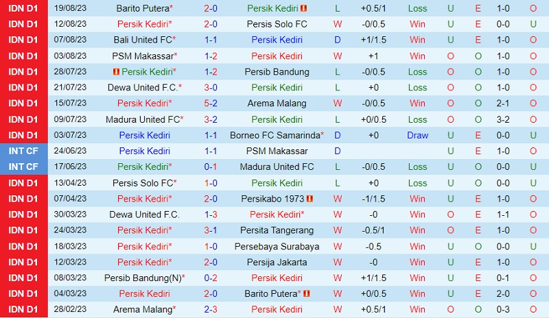 Nhận định Persik Kediri vs PSIS Semarang 15h00 ngày 258 (VĐ Indonesia 202324) 2