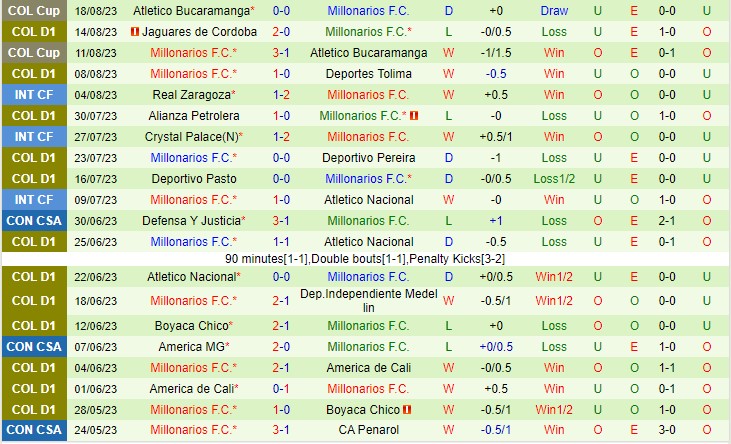 Nhận định Deportivo Cali vs Millonarios 08h30 ngày 258 (VĐQG Colombia 2023) 3