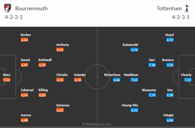 Nhận định Bournemouth vs Tottenham (18h30 ngày 268) Chờ Spurs vượt khó 3 Nhận định Bournemouth vs Tottenham (18h30 ngày 268) Chờ Spurs vượt khó 3