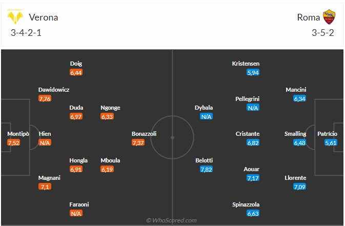 Nhận định Verona vs Roma (01h45 ngày 278) Nỗ lực giành 3 điểm 4 Nhận định Verona vs Roma (01h45 ngày 278) Nỗ lực giành 3 điểm 4