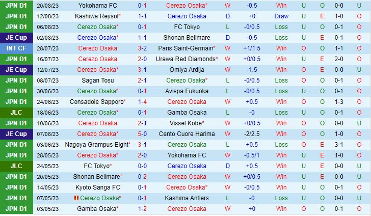 Nhận định Cerezo Osaka vs Nagoya Grampus Eight 17h00 ngày 268 (VĐQG Nhật Bản 2023) 2
