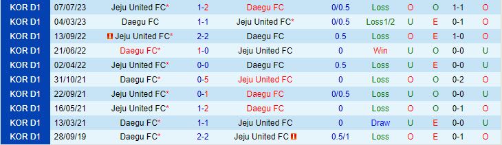 Nhận định Daegu vs Jeju 17h00 ngày 268 (VĐQG Hàn Quốc 2023) 1