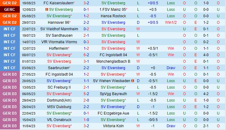 Nhận định Elversberg vs Dusseldorf 18h00 ngày 268 (Hạng 2 Đức 202324) 1