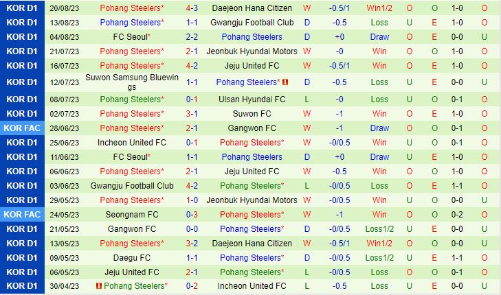 Nhận định Gangwon vs Pohang Steelers 17h30 ngày 268 (VĐQG Hàn Quốc 2023) 3