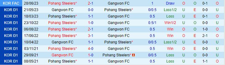 Nhận định Gangwon vs Pohang Steelers 17h30 ngày 268 (VĐQG Hàn Quốc 2023) 1