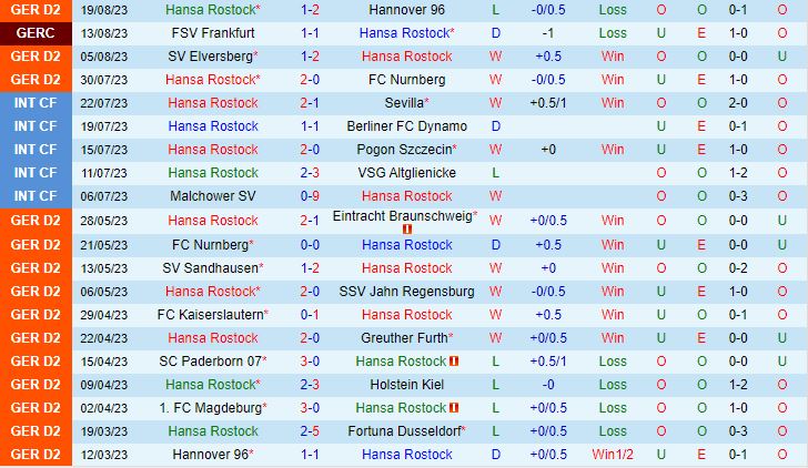 Nhận định Bóng đá Hansa Rostock Vs Osnabruck Hạng 2 Đức