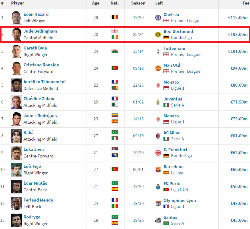 Dòng máu Real Madrid đang bùng cháy trong huyết quản của Jude Bellingham 4