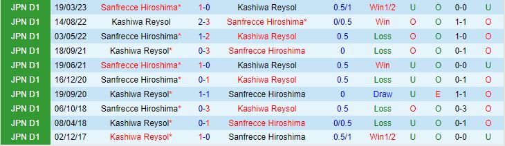 Nhận định Kashiwa Reysol vs Sanfrecce Hiroshima 17h00 ngày 268 (VĐQG Nhật Bản 2023) 1