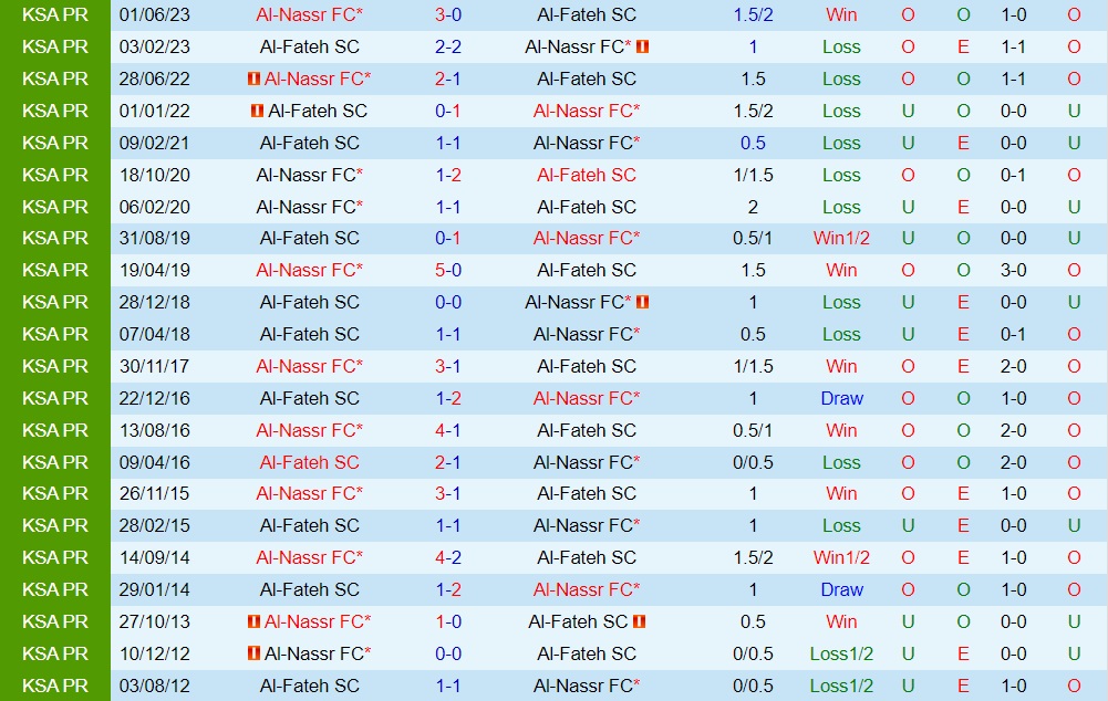 Nhận định bóng đá Al Fateh vs Al Nassr 1h00 ngày 268 (VĐQG Saudi Arabia 202324) 3