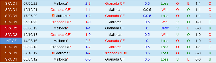 Granada vs Mallorca Granada vs Mallorca