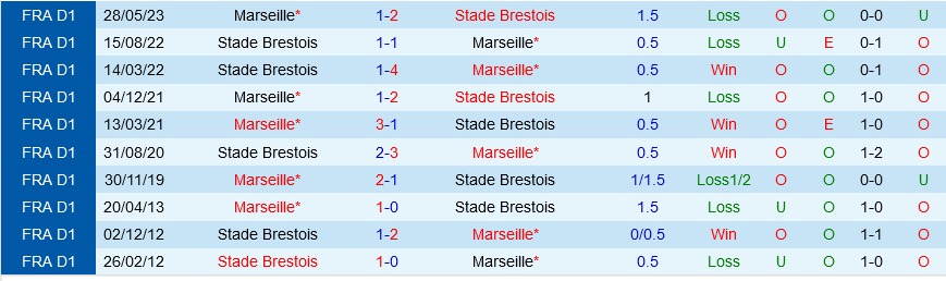 Marseille vs Brest Marseille vs Brest