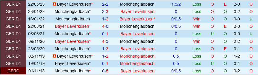 Monchengladbach vs Leverkusen Monchengladbach vs Leverkusen