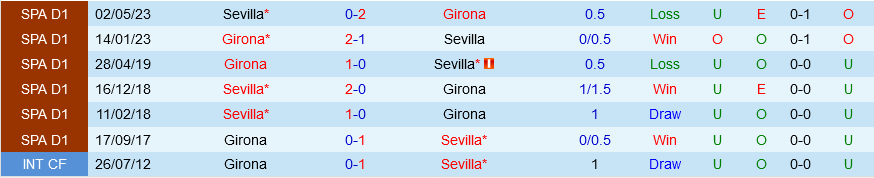 Sevilla vs Girona Sevilla vs Girona