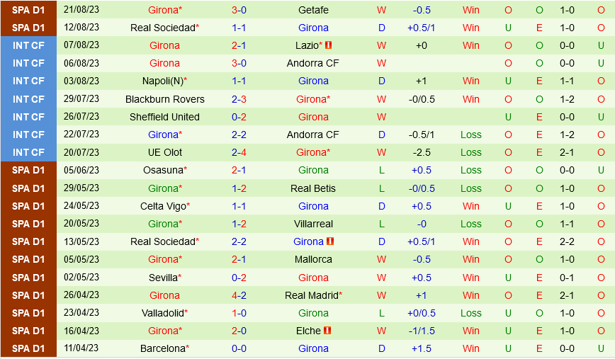 Sevilla vs Girona Sevilla vs Girona