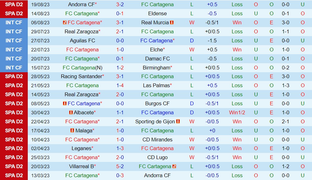Nhận định Cartagena vs Levante 2h30 ngày 268 (Hạng 2 Tây Ban Nha 202324) 2