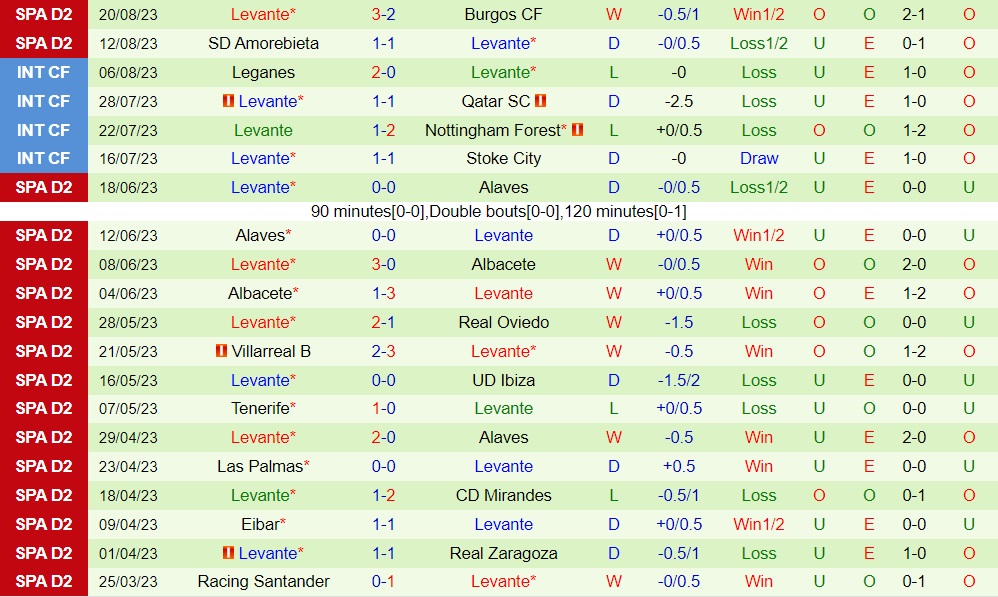 Nhận định Cartagena vs Levante 2h30 ngày 268 (Hạng 2 Tây Ban Nha 202324) 3