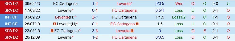 Nhận định Cartagena vs Levante 2h30 ngày 268 (Hạng 2 Tây Ban Nha 202324) 4